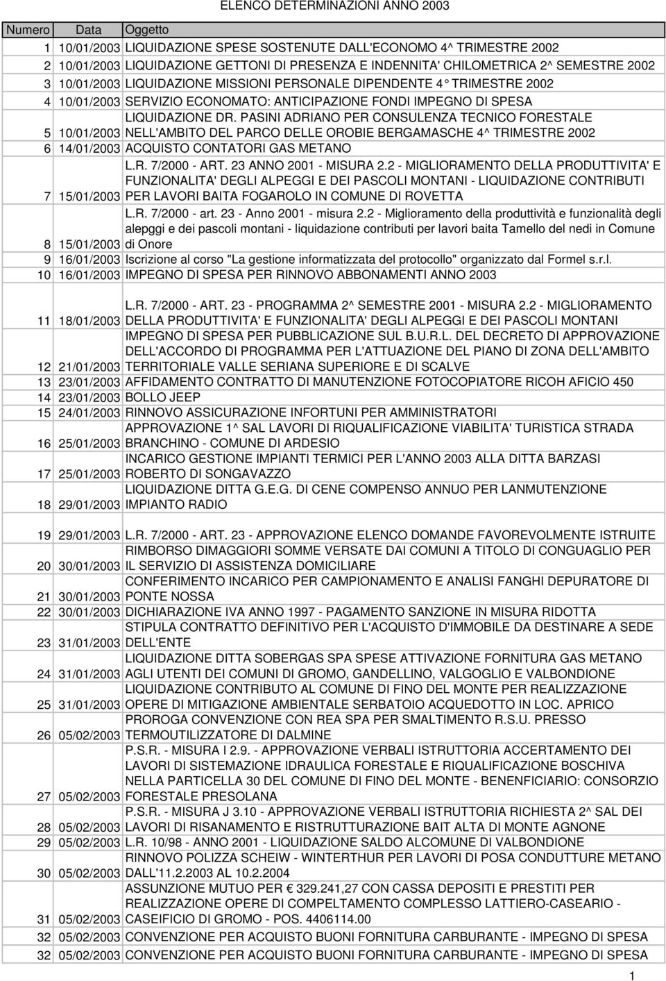 PASINI ADRIANO PER CONSULENZA TECNICO FORESTALE 5 10/01/2003 NELL'AMBITO DEL PARCO DELLE OROBIE BERGAMASCHE 4^ TRIMESTRE 2002 6 14/01/2003 ACQUISTO CONTATORI GAS METANO L.R. 7/2000 - ART.
