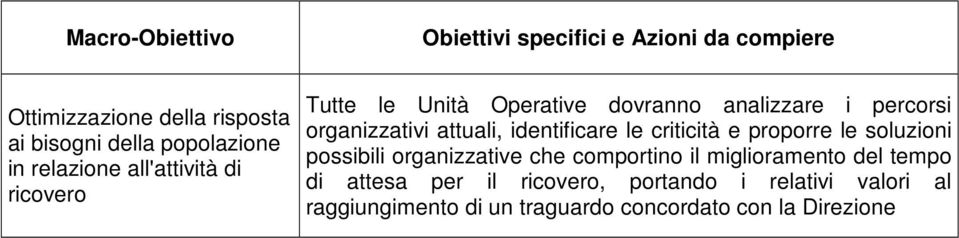 criticità e proporre le soluzioni possibili organizzative che comportino il miglioramento del tempo di