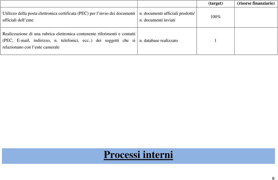 documenti inviati 100% Realizzazione di una rubrica elettronica contenente riferimenti e contatti