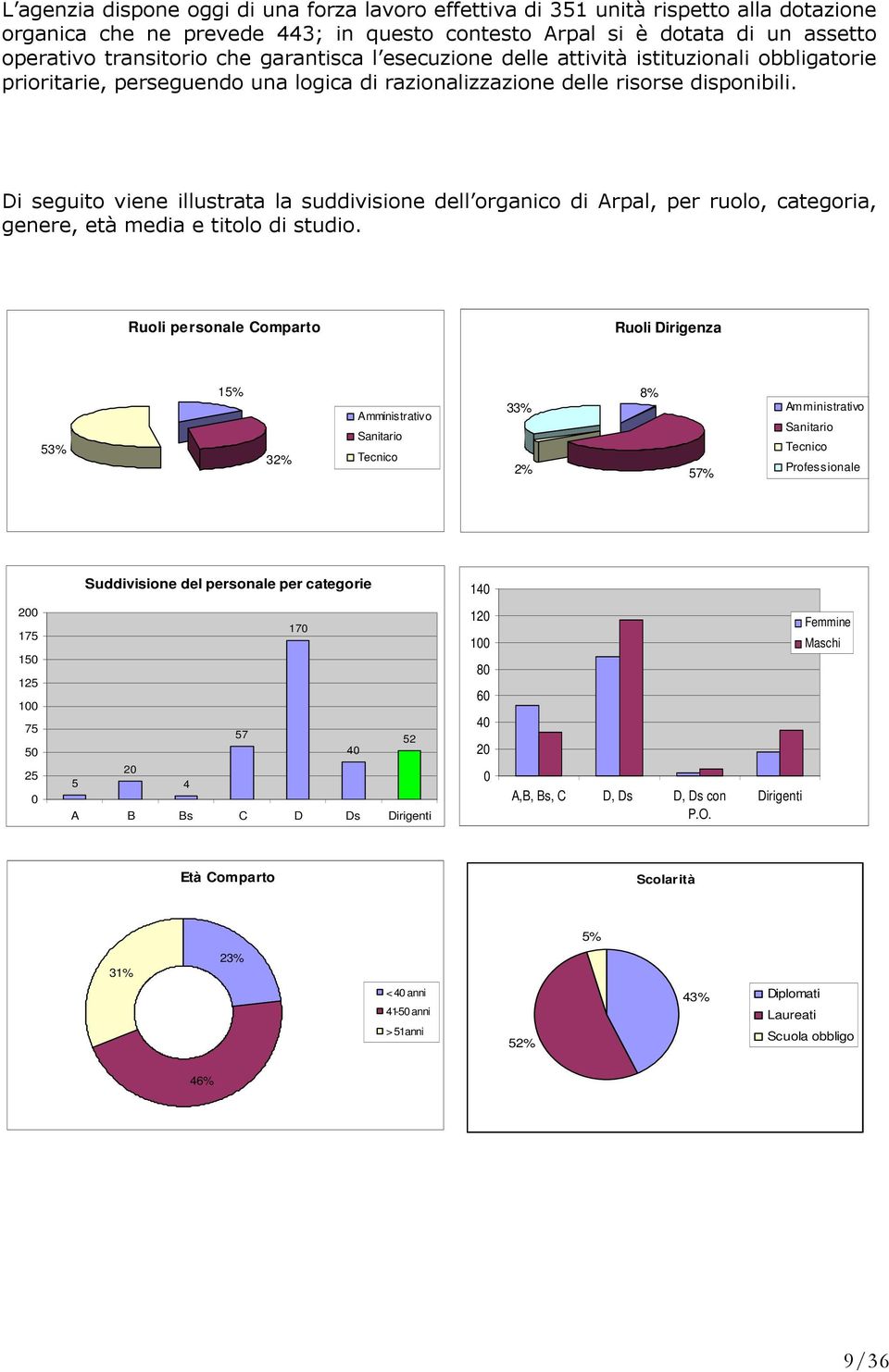 Di seguito viene illustrata la suddivisione dell organico di Arpal, per ruolo, categoria, genere, età media e titolo di studio.