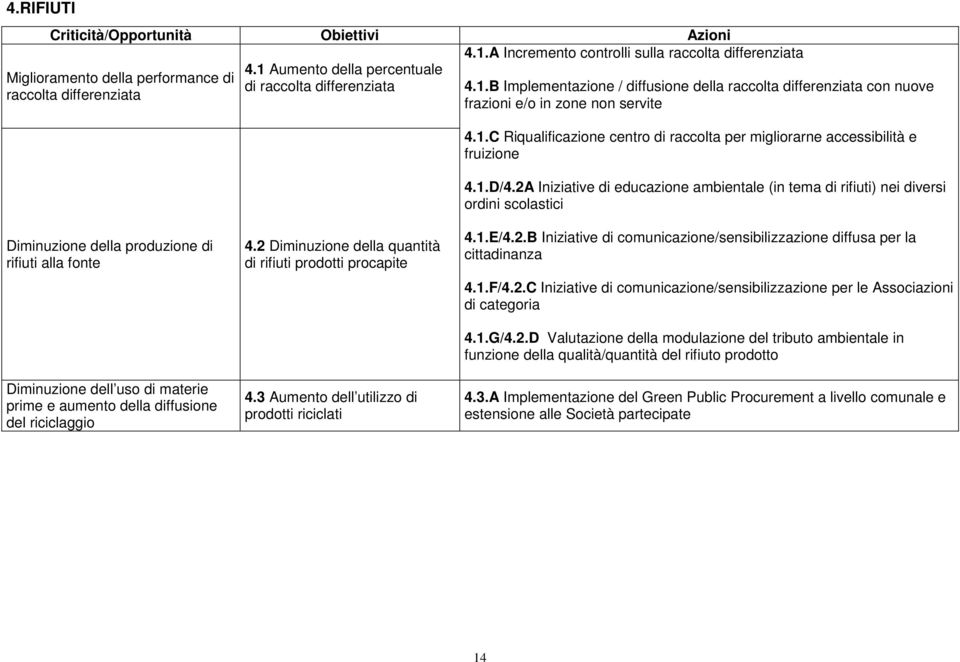 1.C Riqualificazione centro di raccolta per migliorarne accessibilità e fruizione 4.1.D/4.