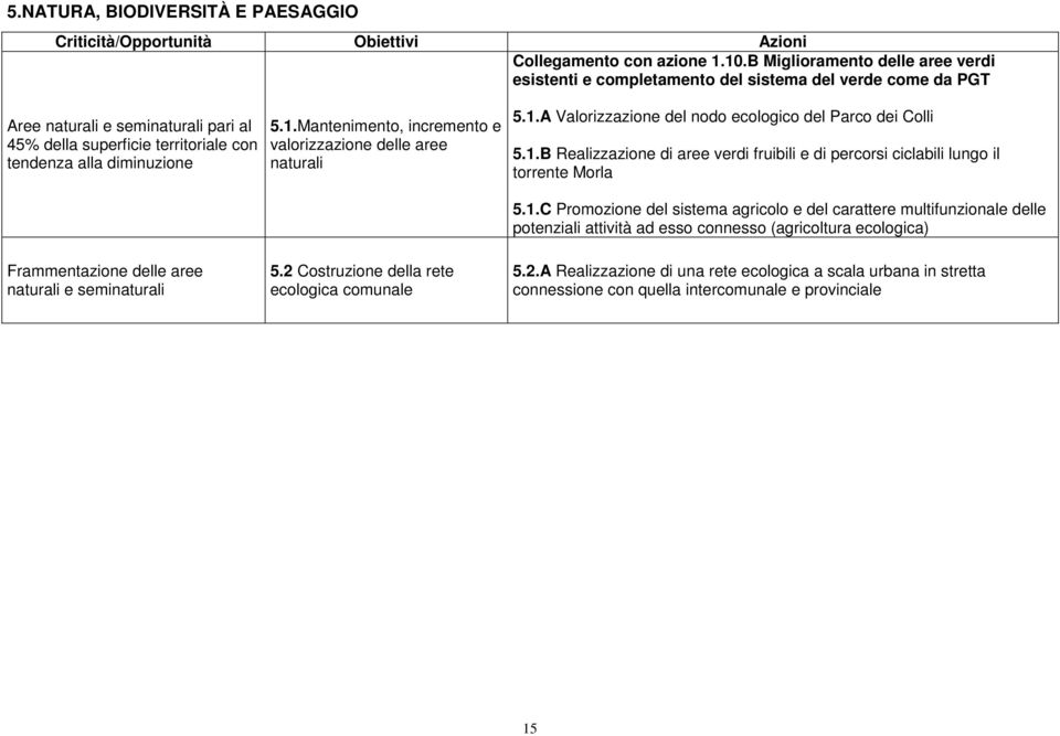 Mantenimento, incremento e valorizzazione delle aree naturali 5.1.A Valorizzazione del nodo ecologico del Parco dei Colli 5.1.B Realizzazione di aree verdi fruibili e di percorsi ciclabili lungo il torrente Morla 5.