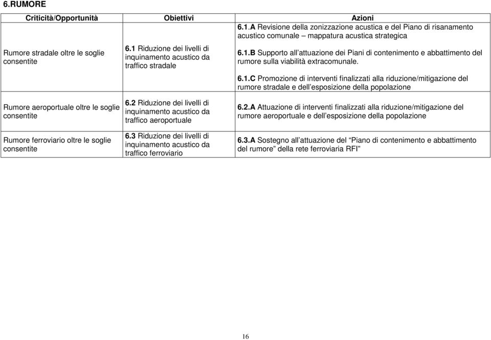 1 Riduzione dei livelli di inquinamento acustico da traffico stradale 6.1.B Supporto all attuazione dei Piani di contenimento e abbattimento del rumore sulla viabilità extracomunale. 6.1.C Promozione