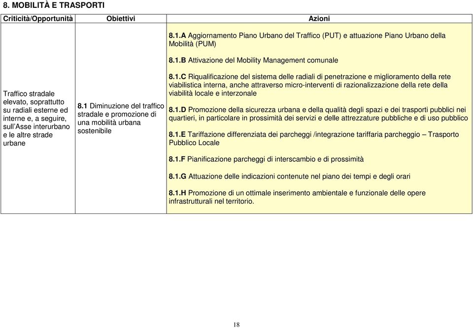 B Attivazione del Mobility Management comunale Traffico stradale elevato, soprattutto su radiali esterne ed interne e, a seguire, sull Asse interurbano e le altre strade urbane 8.