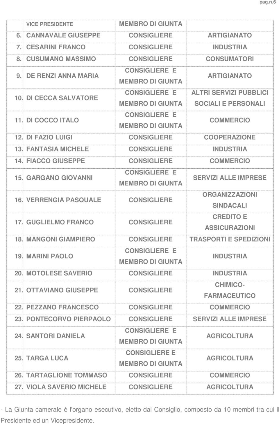 DI FAZIO LUIGI CONSIGLIERE COOPERAZIONE 13. FANTASIA MICHELE CONSIGLIERE INDUSTRIA 14. FIACCO GIUSEPPE CONSIGLIERE COMMERCIO 15. GARGANO GIOVANNI CONSIGLIERE E SERVIZI ALLE IMPRESE 16.