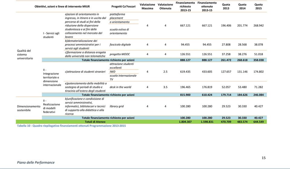 erogata dalle università non telematiche Progetti Ca'Foscari piattaforma placement e-orientamento scuola estiva di orientamento Valutazione Massima Valutazione Ottenuta Finanziamento richiesto