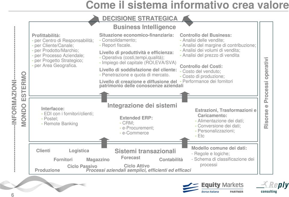 Interfacce: - EDI con i fornitori/clienti; - Postel; - Remote Banking Come il sistema informativo crea valore DECISIONE STRATEGICA Business Intelligence Situazione economico-finanziaria: -