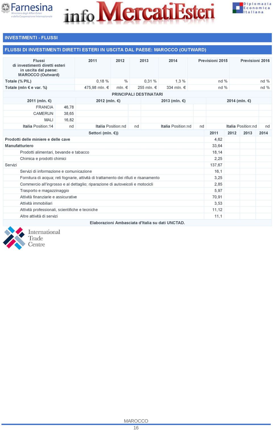 ) 2014 (mln. ) FRANCIA 46,78 CAMERUN 38,65 MALI 16,82 Italia Position:14 nd Italia Position:nd nd Italia Position:nd nd Italia Position:nd nd Settori (mln.