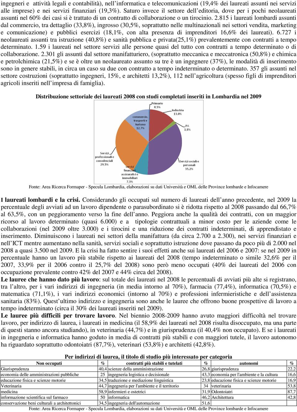 815 i laureati lombardi assunti dal commercio, tra dettaglio (33,8%), ingrosso (30,5%, soprattutto nelle multinazionali nei settori vendita, marketing e comunicazione) e pubblici esercizi (18,1%, con