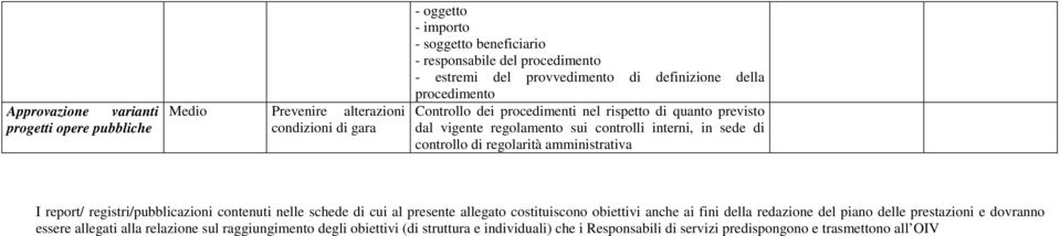 quanto previsto dal vigente regolamento sui controlli interni, in sede di controllo di regolarità amministrativa I report/
