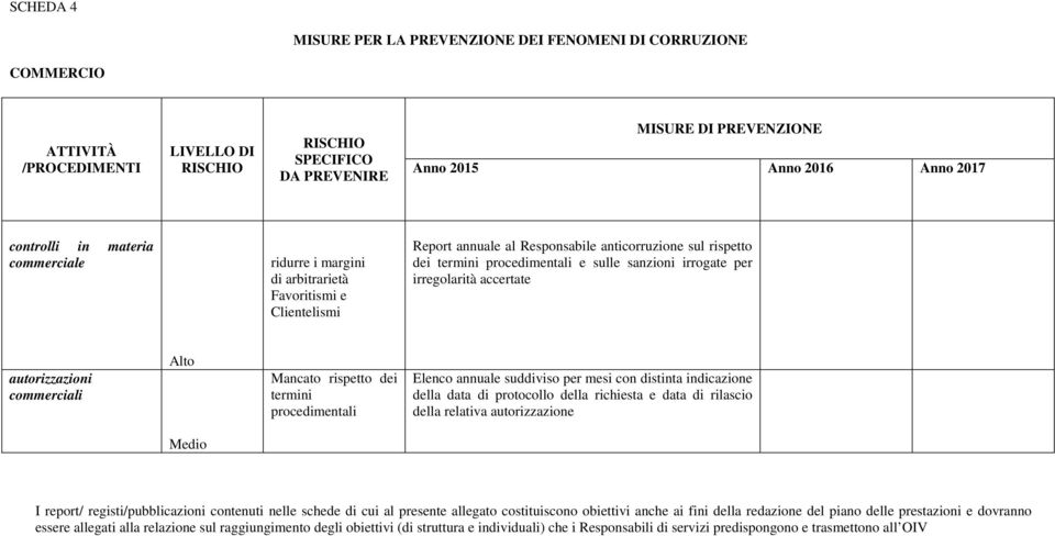 annuale suddiviso per mesi con distinta indicazione della data di protocollo della richiesta e data di rilascio della relativa autorizzazione Medio I report/