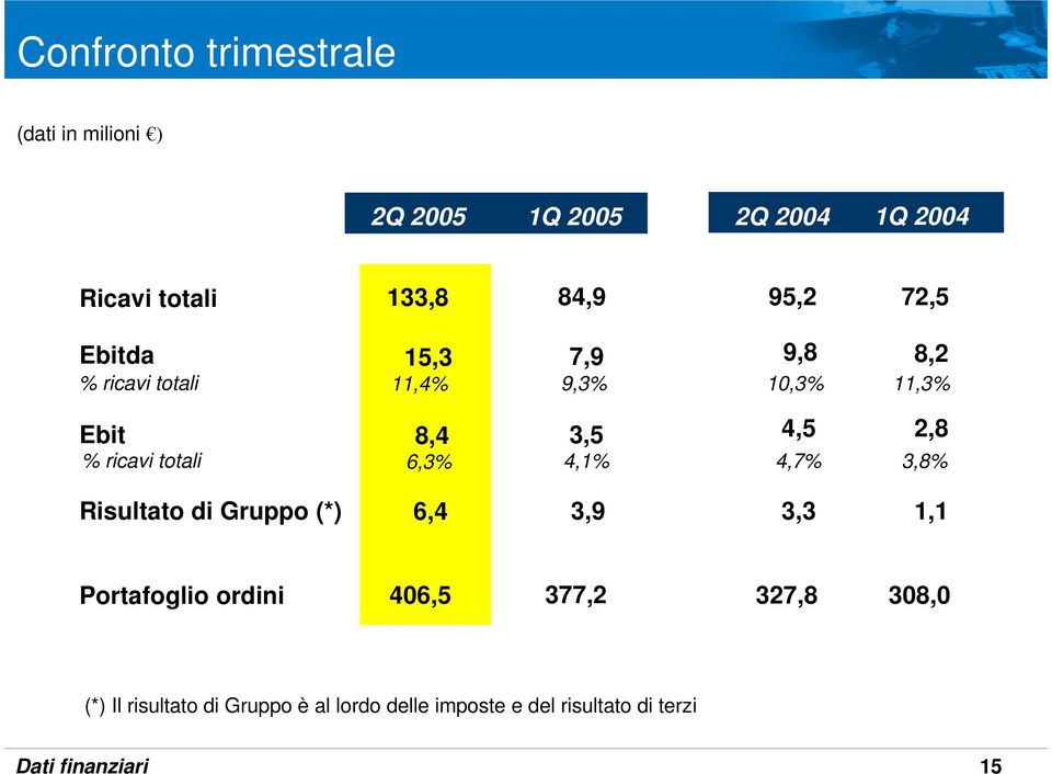 6,3% 3,5 4,1% 4,5 4,7% 2,8 3,8% Risultato di Gruppo (*) 6,4 3,9 3,3 1,1 Portafoglio ordini 406,5