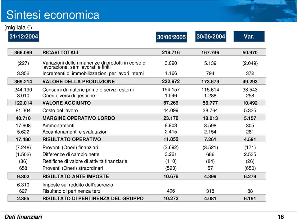 214 VALORE DELLA PRODUZIONE 222.972 173.679 49.293 244.190 Consumi di materie prime e servizi esterni 154.157 115.614 38.543 3.010 Oneri diversi di gestione 1.546 1.288 258 122.014 VALORE AGGIUNTO 67.