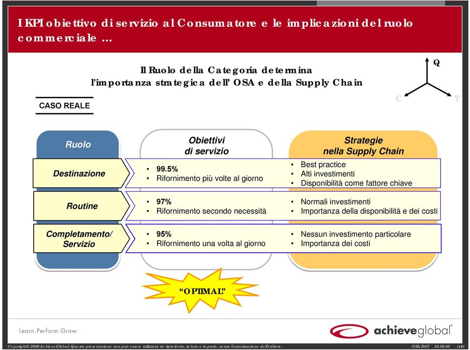 5% Rifornimento più volte al giorno 97% Rifornimento secondo necessità Strategie nella Supply Chain Best practice Alti investimenti Disponibilità come fattore chiave Normali investimenti