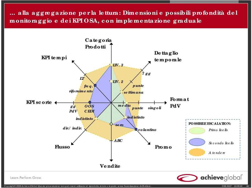 2 punte settimana media punte singoli indistinto zero volantino Format PdV POSSIBILE ESCALATION: Primo livello Flusso ABC Promo Secondo livello A