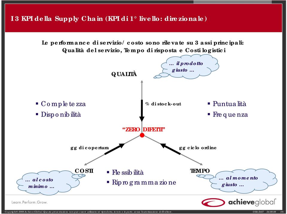 Frequenza gg di copertura gg ciclo ordine al costo minimo COSTI Flessibilità Riprogrammazione TEMPO al momento giusto Copyright 2008