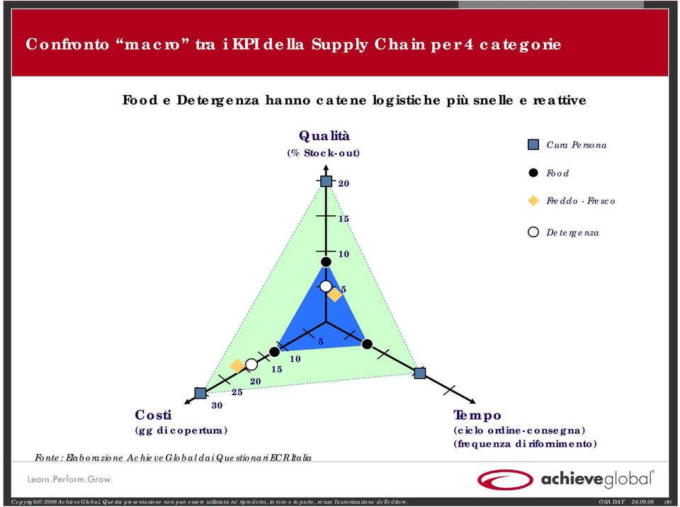 dai Questionari ECR Italia 25 20 15 10 5 Tempo (ciclo ordine-consegna) (frequenza di rifornimento) Copyright 2008 AchieveGlobal.