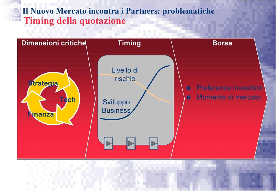 Borsa Strategia Finanza Tech Livello di rischio