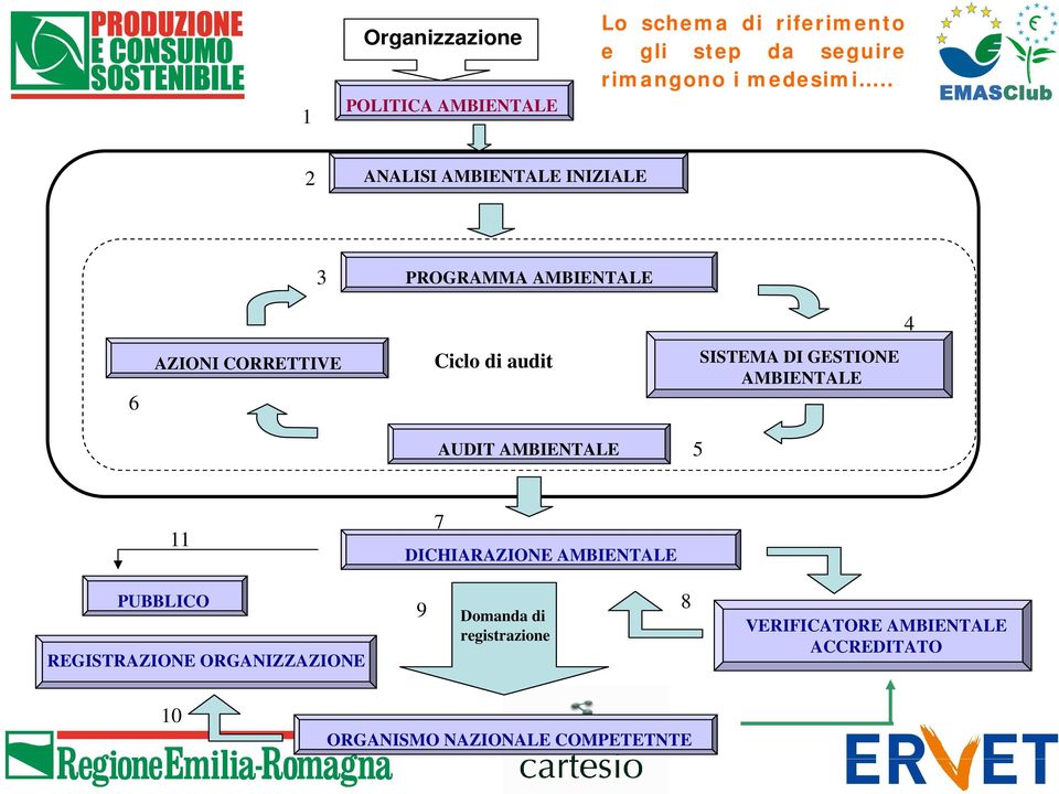 . 2 ANALISI AMBIENTALE INIZIALE 3 PROGRAMMA AMBIENTALE 4 6 AZIONI CORRETTIVE Ciclo di audit SISTEMA DI