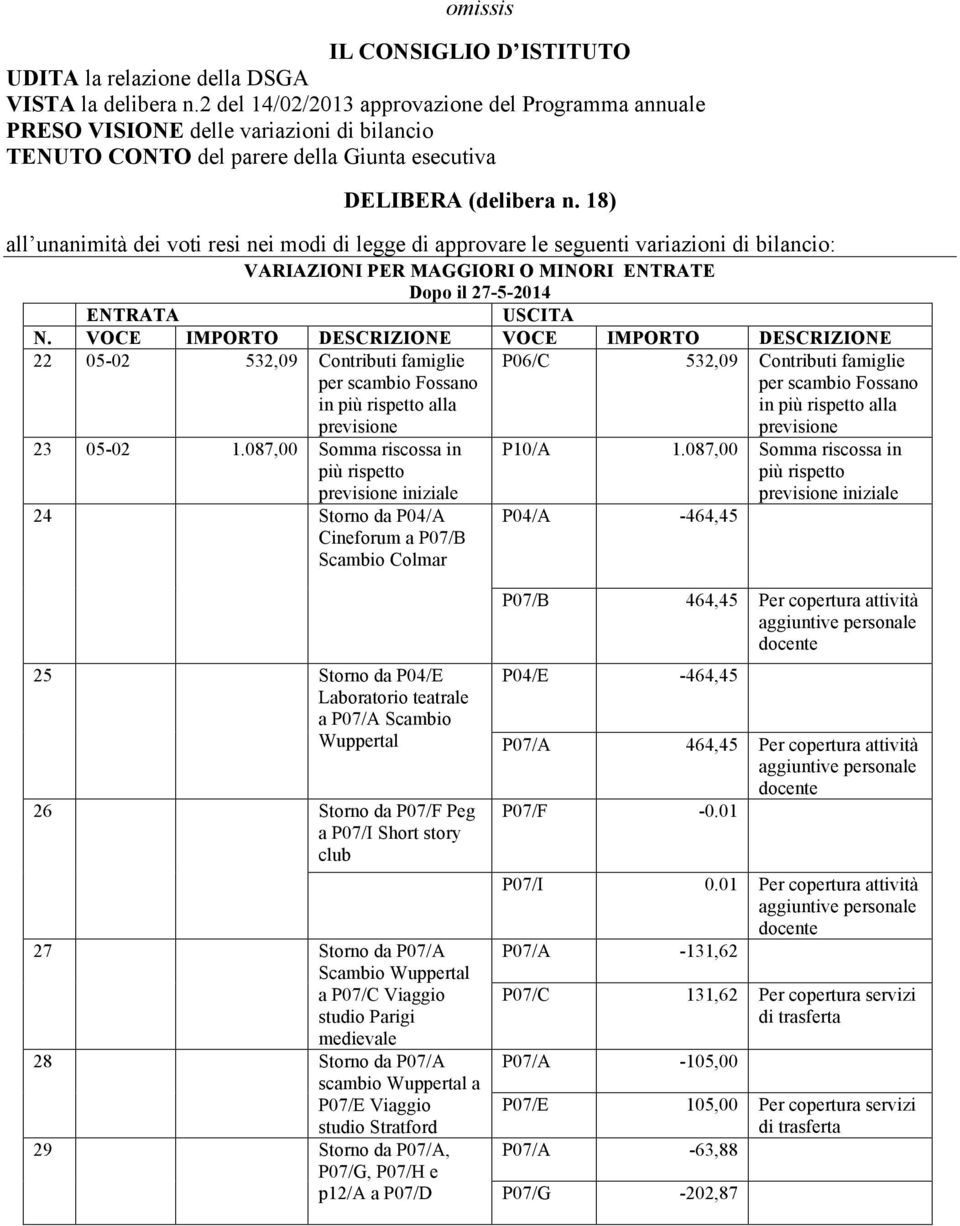 18) all unanimità dei voti resi nei modi di legge di approvare le seguenti variazioni di bilancio: VARIAZIONI PER MAGGIORI O MINORI ENTRATE Dopo il 27-5-2014 ENTRATA USCITA N.