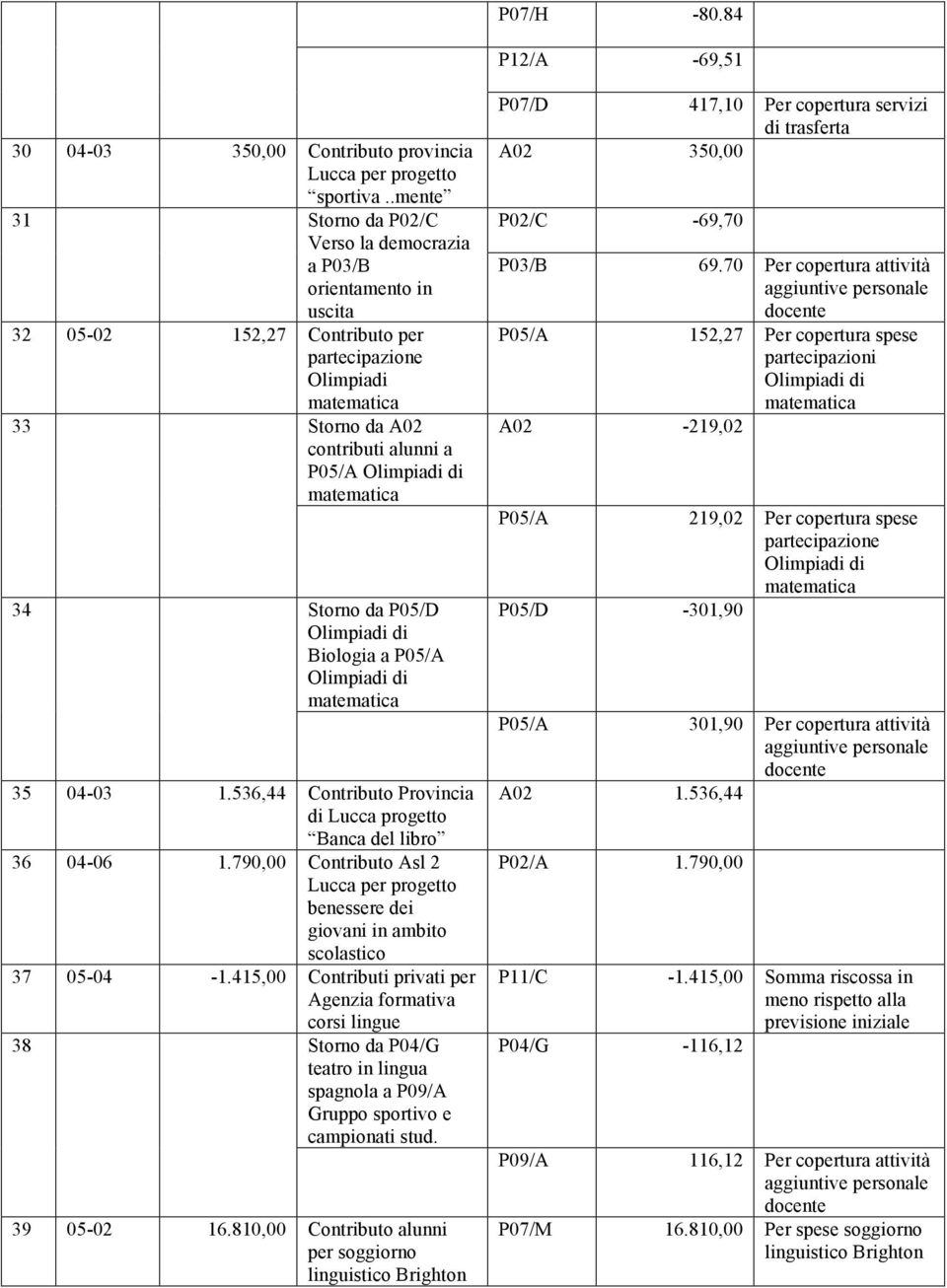 da P05/D Olimpiadi di Biologia a P05/A Olimpiadi di 35 04-03 1.536,44 Contributo Provincia di Lucca progetto Banca del libro 36 04-06 1.