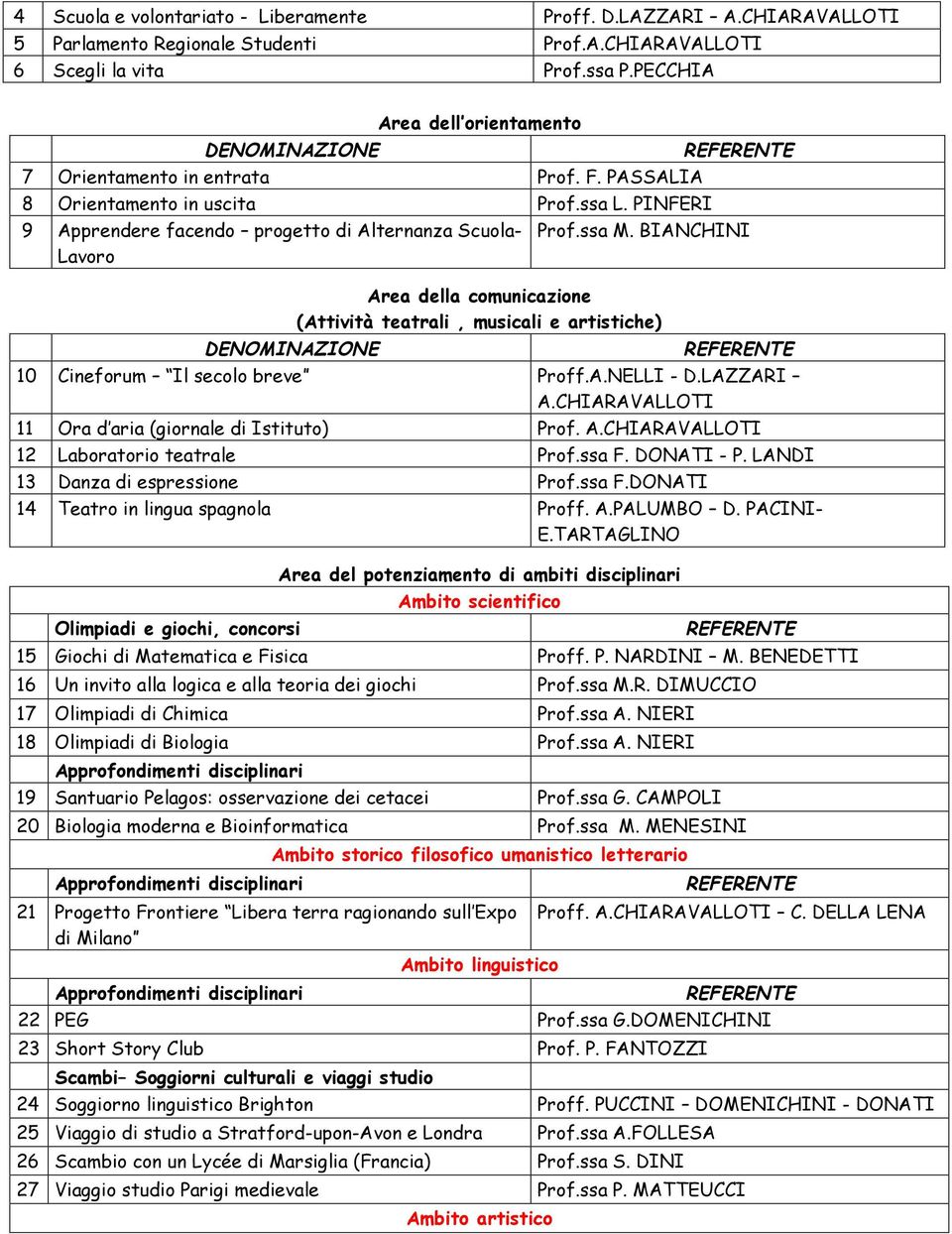 BIANCHINI Area della comunicazione (Attività teatrali, musicali e artistiche) 10 Cineforum Il secolo breve Proff.A.NELLI - D.LAZZARI A.CHIARAVALLOTI 11 Ora d aria (giornale di Istituto) Prof. A.CHIARAVALLOTI 12 Laboratorio teatrale Prof.