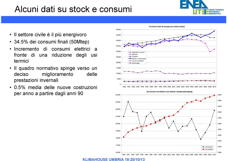 residenziale Usi non energetici Bunkeraggi Il quadro normativo spinge verso un deciso miglioramento delle prestazioni invernali 15'000 10'000 5'000 0.