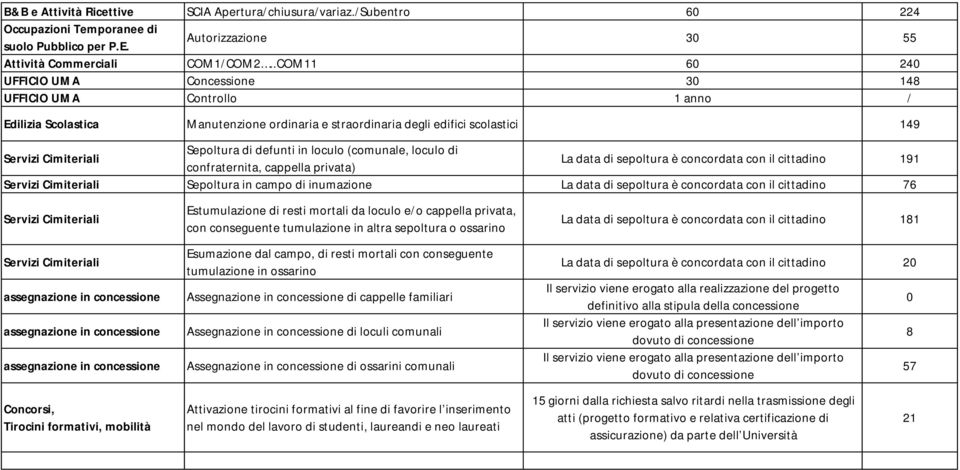 defunti in loculo (comunale, loculo di confraternita, cappella privata) La data di sepoltura è concordata con il cittadino 191 Servizi Cimiteriali Sepoltura in campo di inumazione La data di