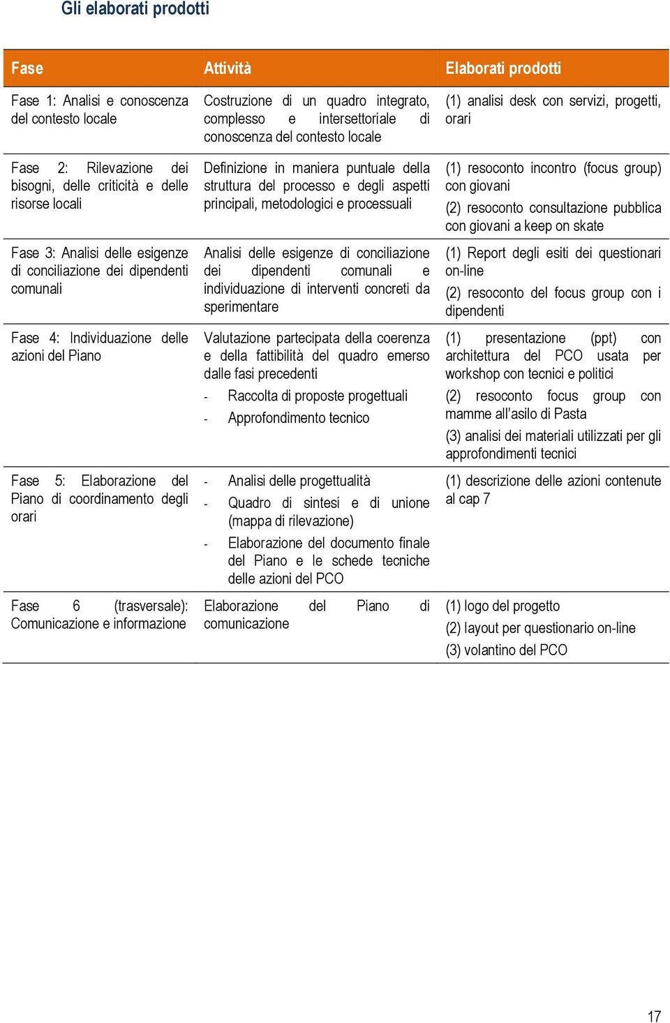 informazione Costruzione di un quadro integrato, complesso e intersettoriale di conoscenza del contesto locale Definizione in maniera puntuale della struttura del processo e degli aspetti principali,