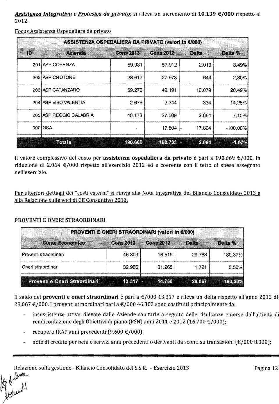 669 jooo, in riduzione di 2.064 jooo rispetto all'esercizio 2012 ed è coerente con il tetto di spesa assegnato nell' esercizio.