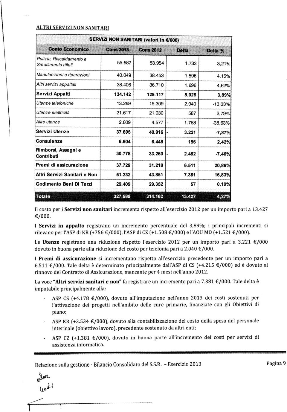 352 57 Il costo per i Servizi non sanitari incrementa rispetto all'esercizio 2012 per un importo pari a 13.427 jooo.