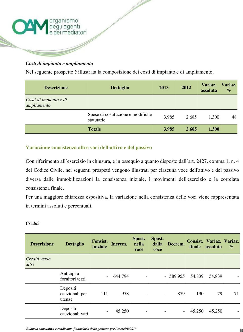 300 48 Totale 3.985 2.685 1.300 Variazione consistenza altre voci dell'attivo e del passivo Con riferimento all esercizio in chiusura, e in ossequio a quanto disposto dall art. 2427, comma 1, n.