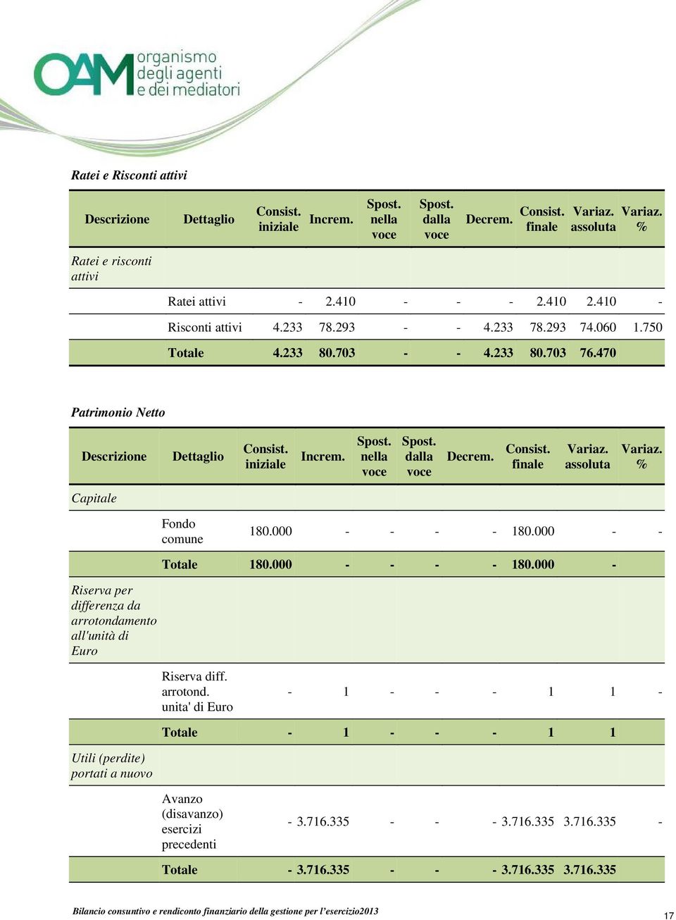 nella voce Spost. dalla voce Decrem. Consist. finale Variaz. assoluta Variaz. % Capitale Fondo comune 180.000 - - - - 180.000 - - Totale 180.000 - - - - 180.000 - Riserva per differenza da arrotondamento all'unità di Euro Riserva diff.
