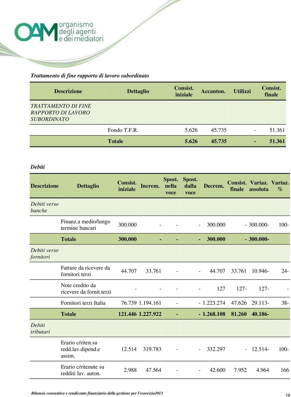 % Debiti verso banche Finanz.a medio/lungo termine bancari 300.000 - - - 300.000-300.000-100- Totale 300.000 - - - 300.000-300.000- Debiti verso fornitori Fatture da ricevere da fornitori terzi Note credito da ricevere da fornit.