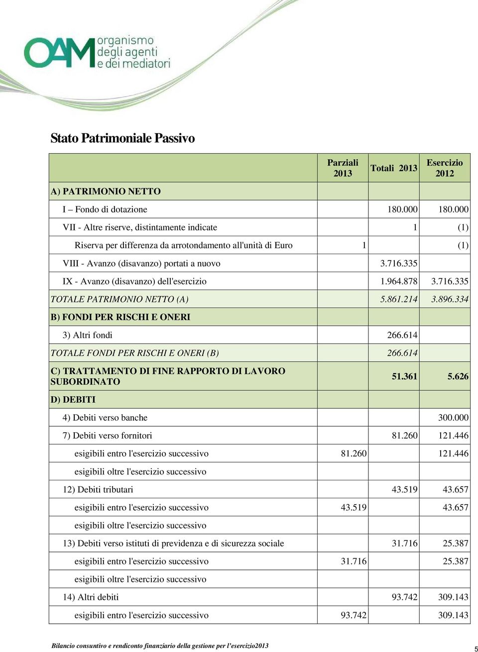 335 IX - Avanzo (disavanzo) dell'esercizio 1.964.878 3.716.335 TOTALE PATRIMONIO NETTO (A) 5.861.214 3.896.334 B) FONDI PER RISCHI E ONERI 3) Altri fondi 266.