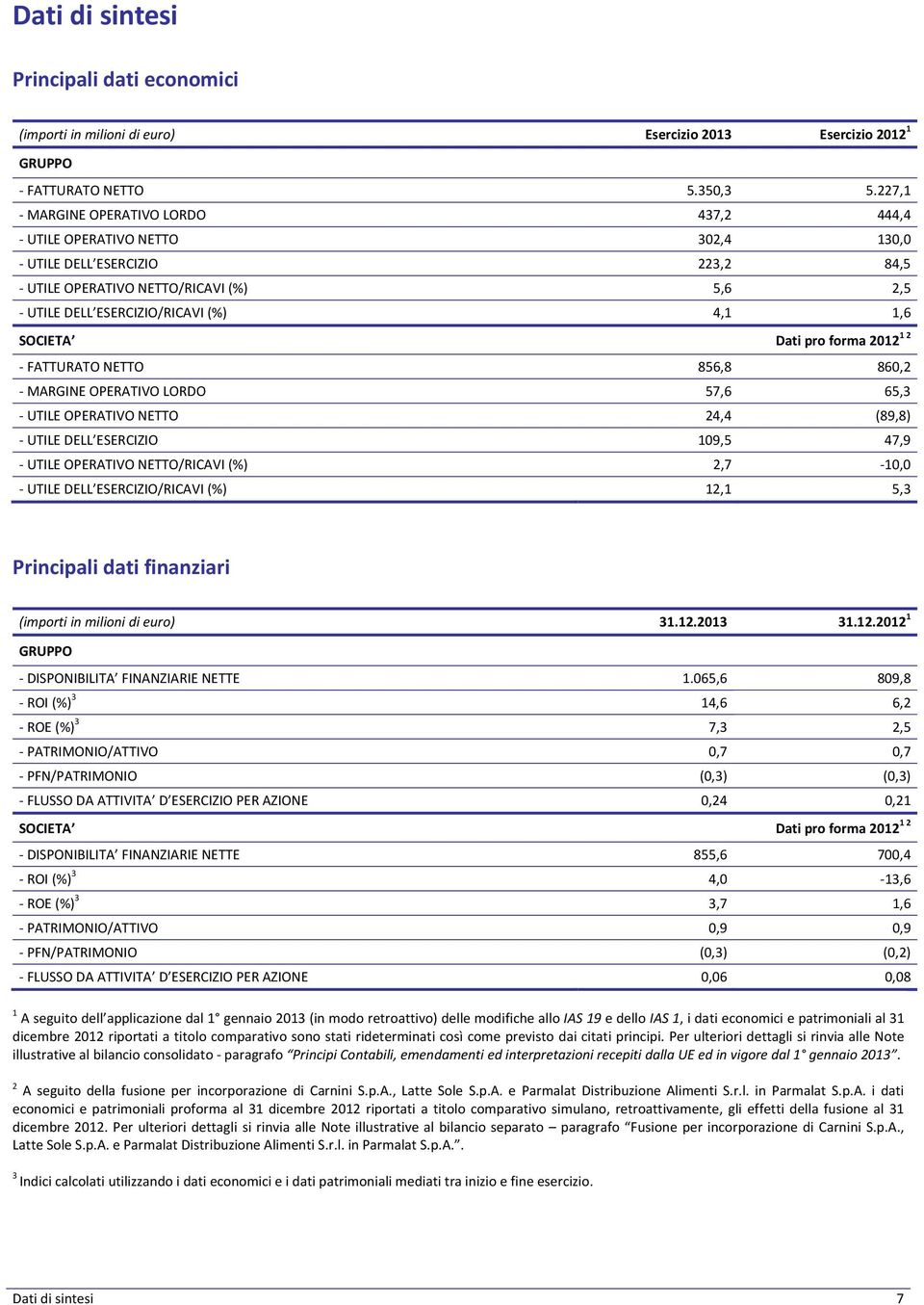 Dati pro forma 2012 1 2 FATTURATO NETTO 856,8 860,2 MARGINE OPERATIVO LORDO 57,6 65,3 UTILE OPERATIVO NETTO 24,4 (89,8) UTILE DELL ESERCIZIO 109,5 47,9 UTILE OPERATIVO NETTO/RICAVI (%) 2,7 10,0 UTILE