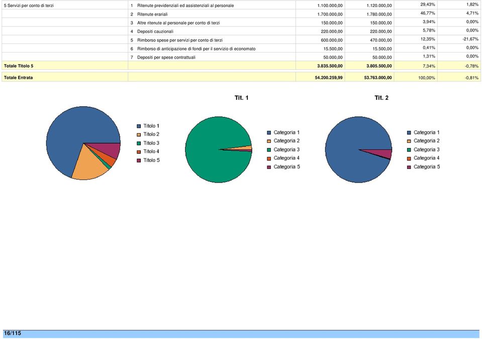 000,00 5,78% 0,00% 5 Rimborso spese per servizi per conto di terzi 600.000,00 470.000,00 12,35% -21,67% 6 Rimborso di anticipazione di fondi per il servizio di economato 15.