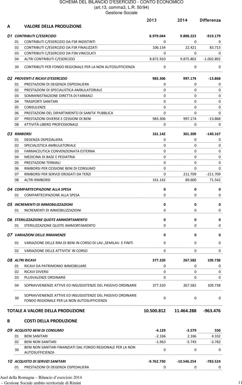 713 03 CONTRIBUTI C/ESERCIZIO DA FSN VINCOLATI 0 0 0 04 ALTRI CONTRIBUTI C/ESERCIZIO 8.872.910 9.875.802-1.002.