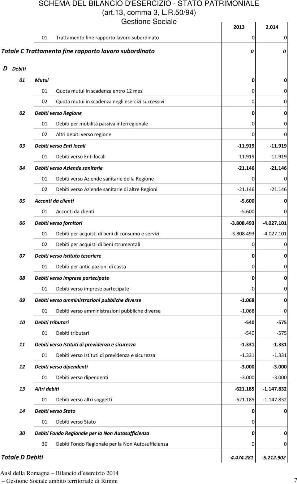 scadenza negli esercizi successivi 0 0 02 Debiti verso Regione 0 0 01 Debiti per mobilità passiva interregionale 0 0 02 Altri debiti verso regione 0 0 03 Debiti verso Enti locali -11.919-11.