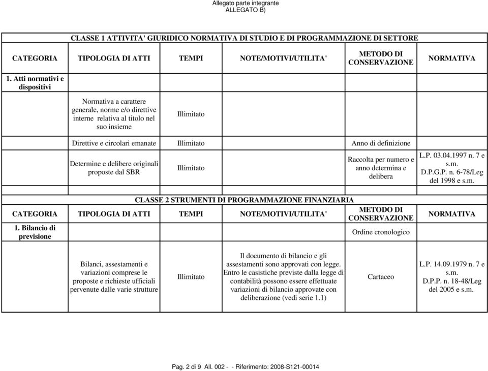 originali proposte dal SBR Raccolta per numero e anno determina e delibera L.P. 03.04.1997 n. 7 e D.P.G.P. n. 6-78/Leg del 1998 e CLASSE 2 STRUMENTI DI PROGRAMMAZIONE FINANZIARIA CATEGORIA TIPOLOGIA DI ATTI TEMPI NOTE/MOTIVI/UTILITA' NORMATIVA 1.