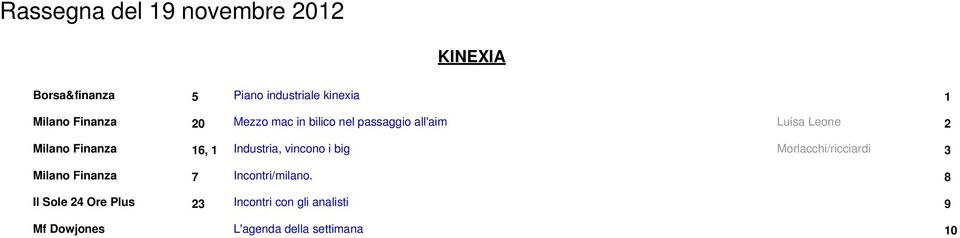 Industria, vincono i big Morlacchi/ricciardi 3 Finanza 7 Incontri/milano.