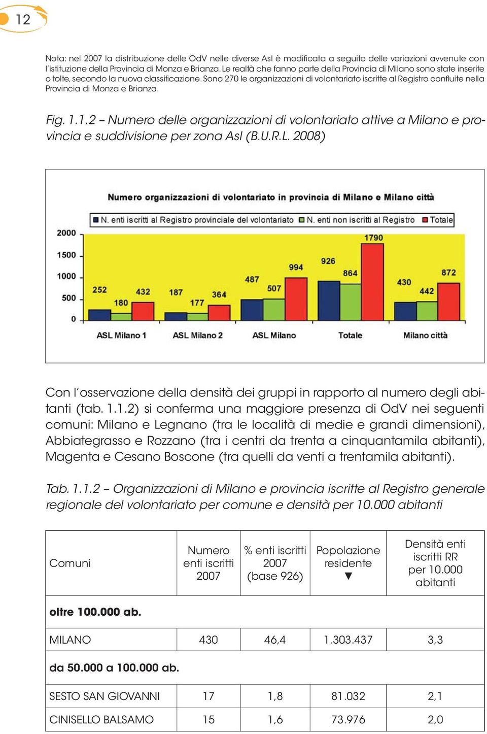 Sono 270 le organizzazioni di volontariato iscritte al Registro confluite nella Provincia di Monza e Brianza. Fig. 1.