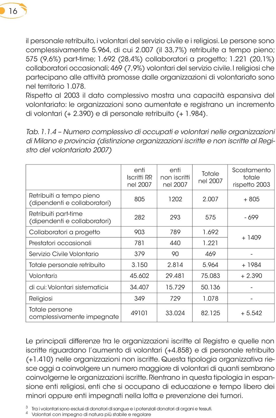 I religiosi che partecipano alle attività promosse dalle organizzazioni di volontariato sono nel territorio 1.078.