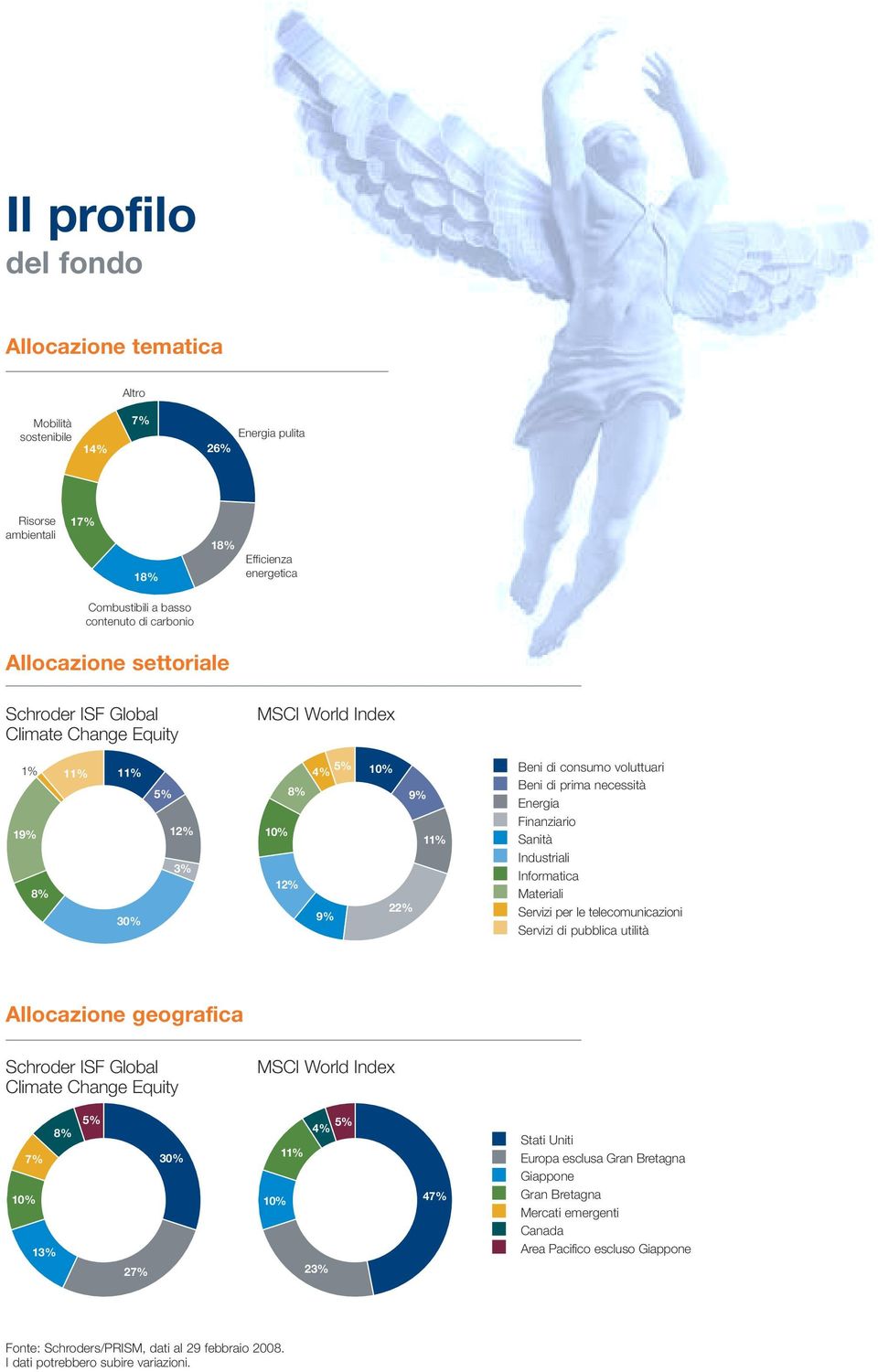 Finanziario Sanità 12% Industriali Informatica Materiali 9% 22% Servizi per le telecomunicazioni Servizi di pubblica utilità Allocazione geografica Schroder ISF Global Climate Change Equity MSCI