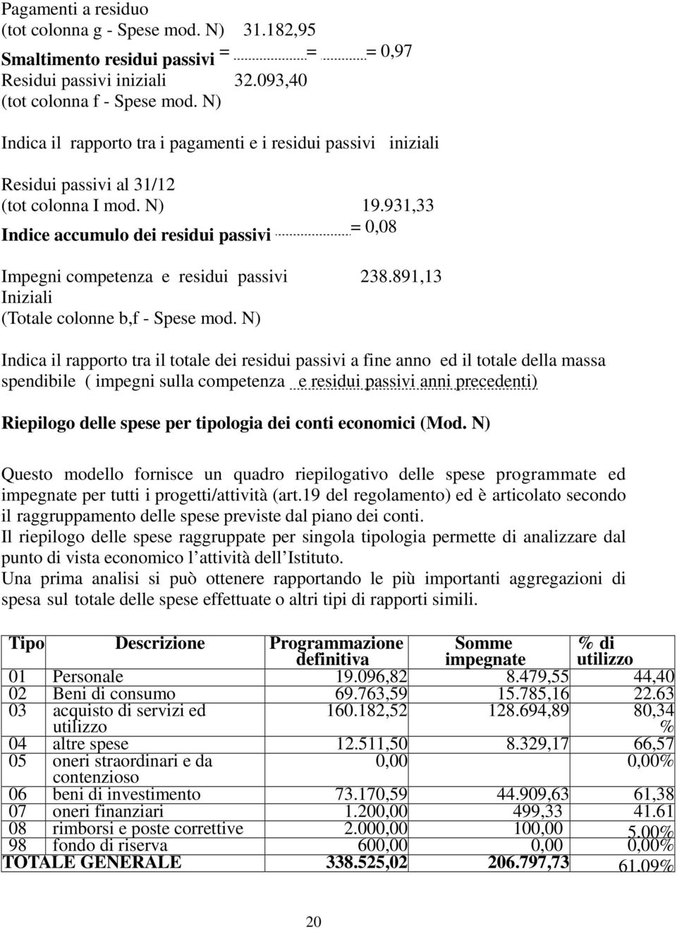 931,33 Indice accumulo dei residui passivi = 0,08 Impegni competenza e residui passivi 238.891,13 Iniziali (Totale colonne b,f - Spese mod.