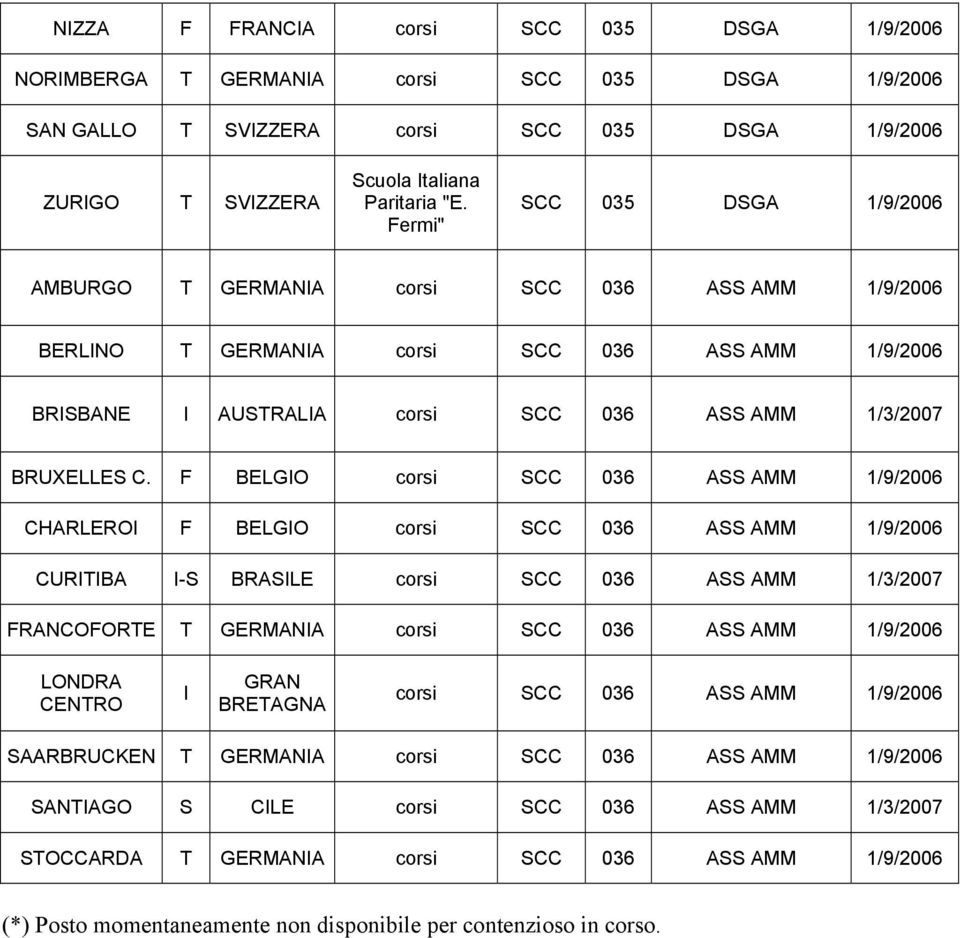 F BELGIO corsi SCC 036 ASS AMM CHARLEROI F BELGIO corsi SCC 036 ASS AMM CURITIBA I-S BRASILE corsi SCC 036 ASS AMM /3/2007 FRANCOFORTE T GERMANIA corsi SCC 036 ASS AMM LONDRA CENTRO I