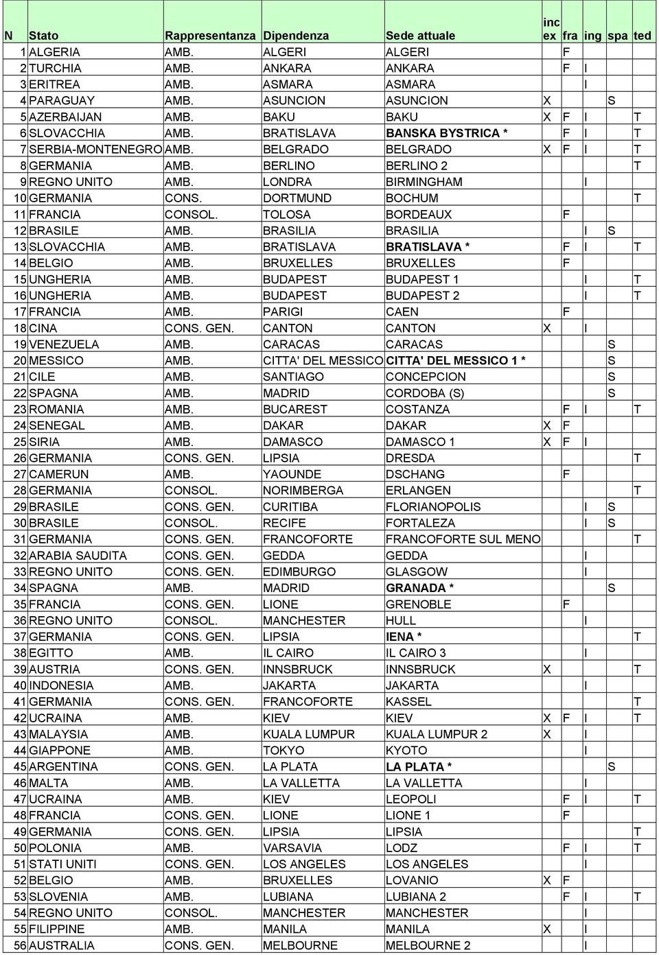 BERLINO BERLINO 2 T 9 REGNO UNITO AMB. LONDRA BIRMINGHAM I 0 GERMANIA CONS. DORTMUND BOCHUM T FRANCIA CONSOL. TOLOSA BORDEAUX F 2 BRASILE AMB. BRASILIA BRASILIA I S 3 SLOVACCHIA AMB.