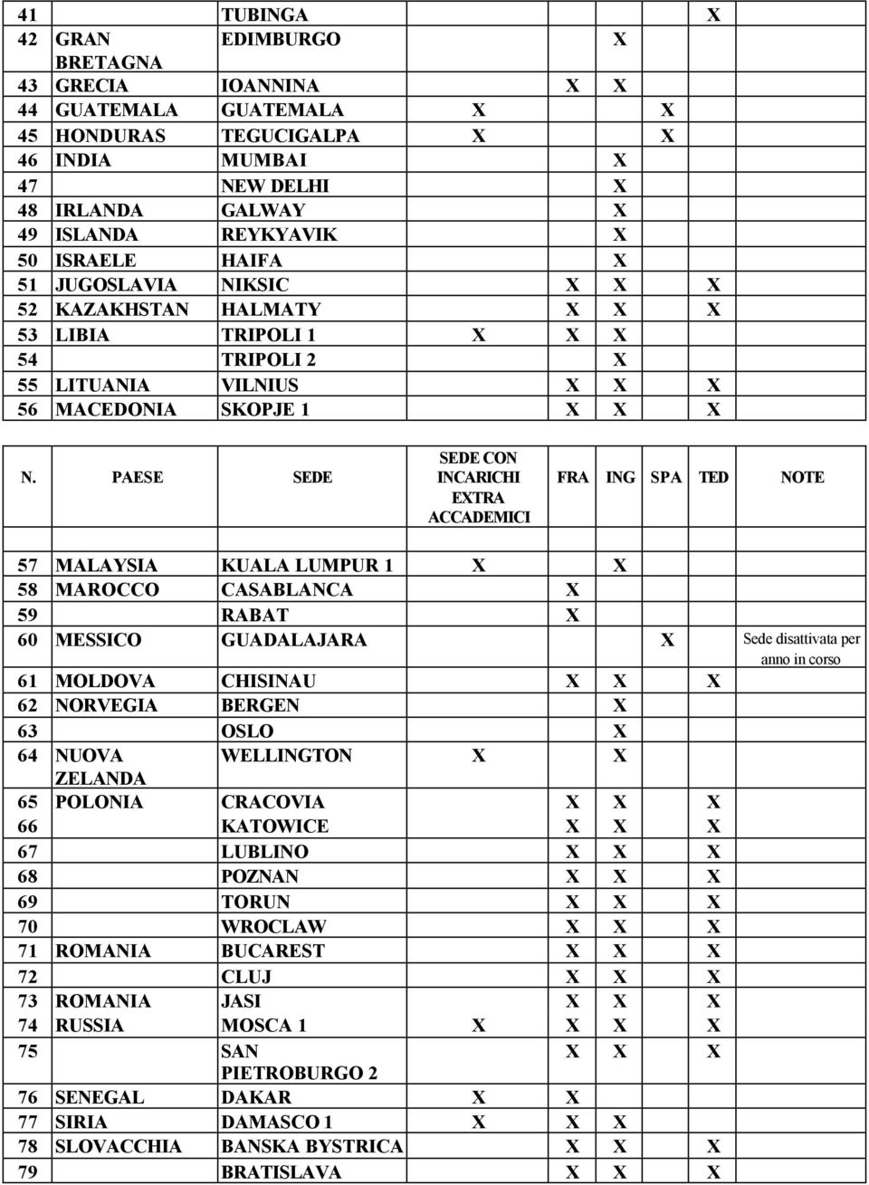 PAESE SEDE SEDE CON INCARICHI EXTRA ACCADEMICI FRA ING SPA TED NOTE 57 MALAYSIA KUALA LUMPUR 1 X X 58 MAROCCO CASABLANCA X 59 RABAT X 60 MESSICO GUADALAJARA X Sede disattivata per anno in corso 61