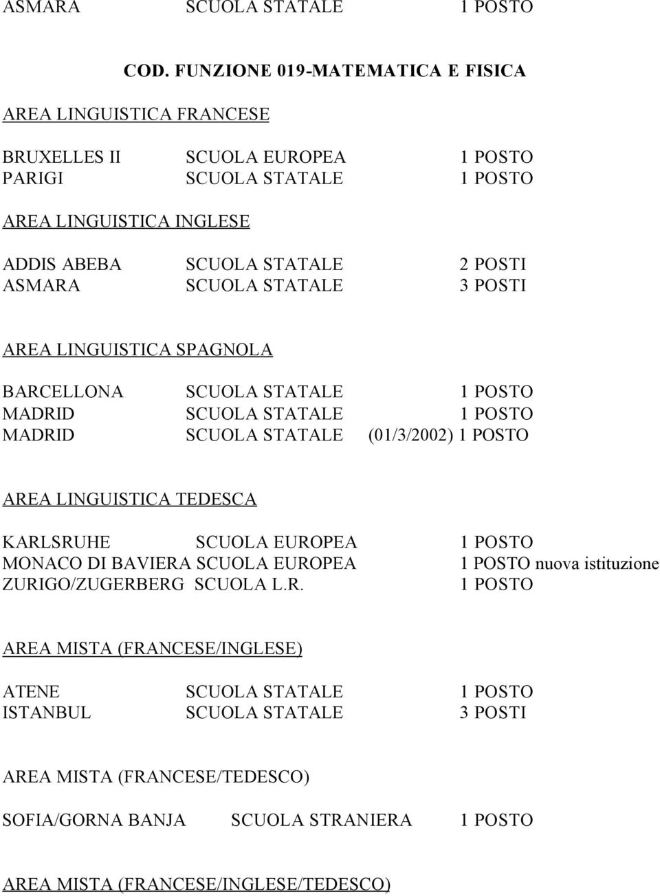 ASMARA SCUOLA STATALE 3 POSTI BARCELLONA SCUOLA STATALE 1 POSTO MADRID SCUOLA STATALE 1 POSTO MADRID SCUOLA STATALE (01/3/2002) 1 POSTO KARLSRUHE SCUOLA EUROPEA 1