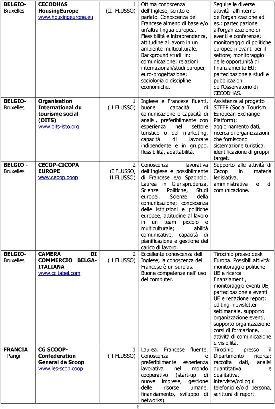 coop (II FLUSSO) 2 (I FLUSSO, II FLUSSO) 2 Ottima conoscenza dell'inglese, scritto e parlato. Conoscenza del Francese almeno di base e/o un altra lingua europea.